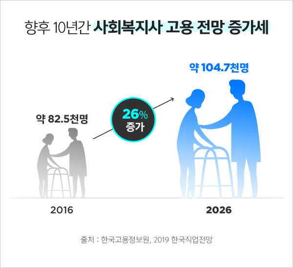 향후 10년간 사회복지사 고용 전망 증가세
