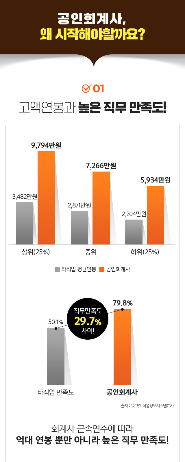 공인회계사, 왜 시작해야할까요? 고액연봉과 높은 직무 만족도